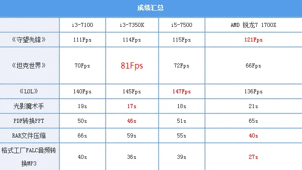 PK Ryzen 7：4.2GHz的i3意义何在？