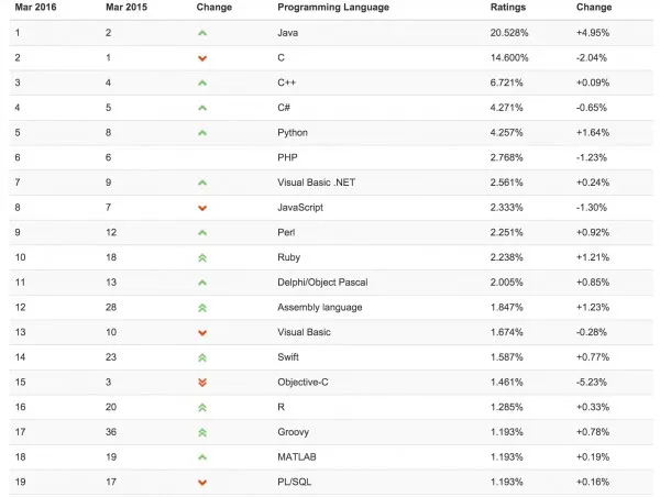 TIOBE 2016年3月编程语言排行榜