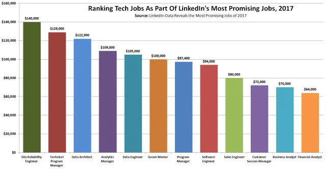 新年换一份更有前景的工作 LinkedIn选出了20个