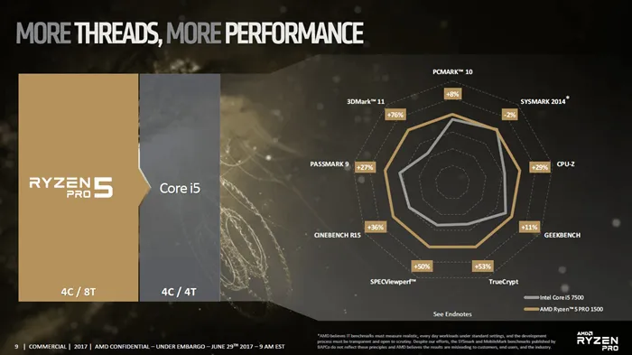 AMD发布Ryzen Pro系列处理器：可靠性先行，4C/4T锐龙3曝光