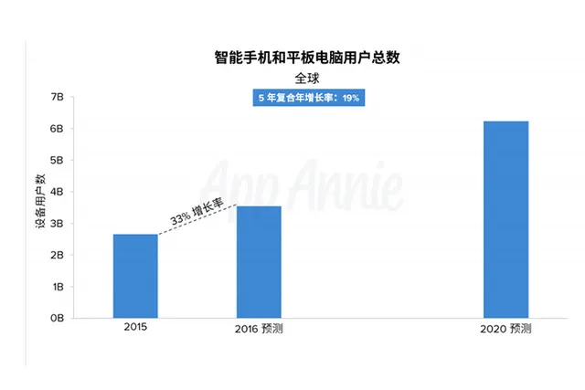 现如今做个 App 才是正经事，你知道移动应用有多赚钱吗？