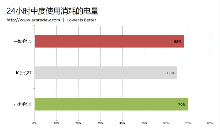 一加手机5续航与充电测试：续航持平前辈，DASH快充实力强悍