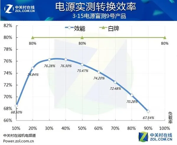 吓人！市面主流PC电源盲测：居然当场爆炸