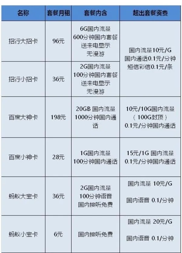 互联网手机卡资费大比拼：怎样买最划算