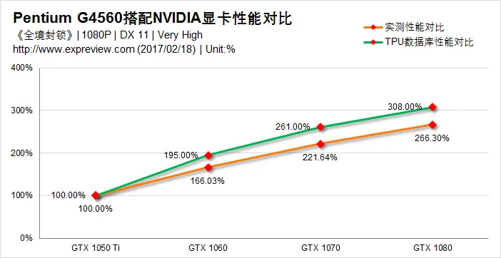 Kaby Lake奔腾G4560搭配显卡测试，实力战平Core i3-6100