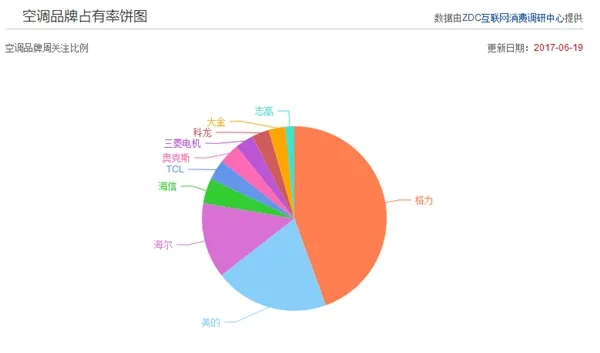 董明珠怒了！格力告美的空调侵权：索赔5000万