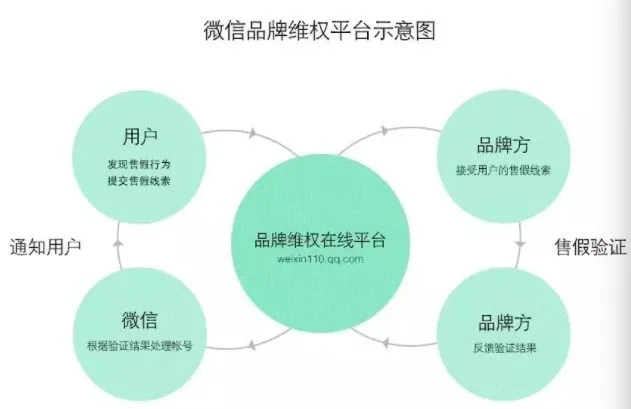 315在即，微信发布“2017品牌维权报告”：处理35000余条假货投诉