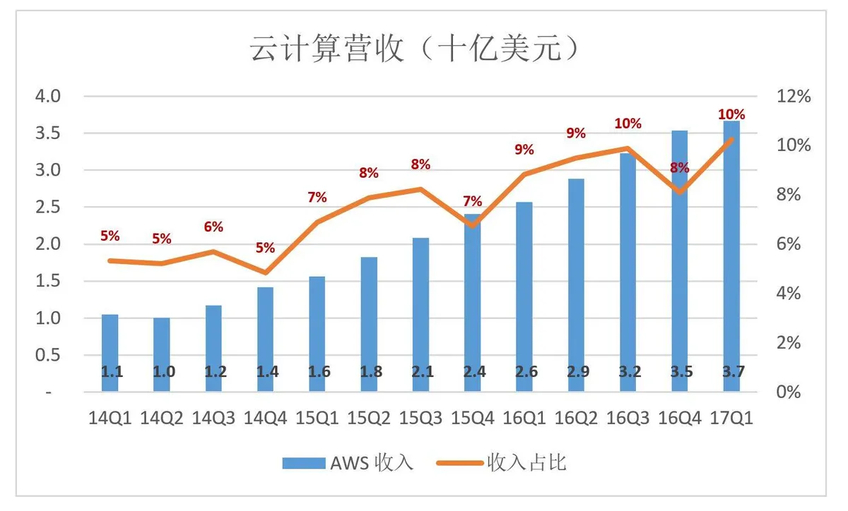 “烧钱”就能成为亚马逊？从泼皮胯下钻过的未必都是韩信