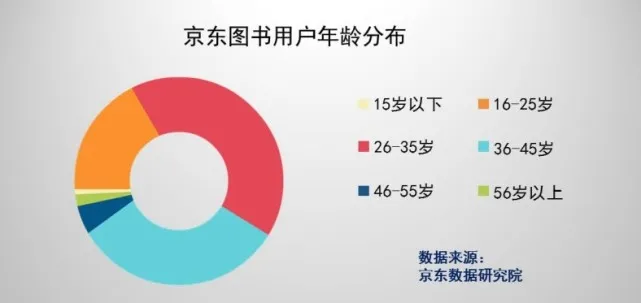 京东发布2017国民阅读报告：爱读书的中国人越来越多