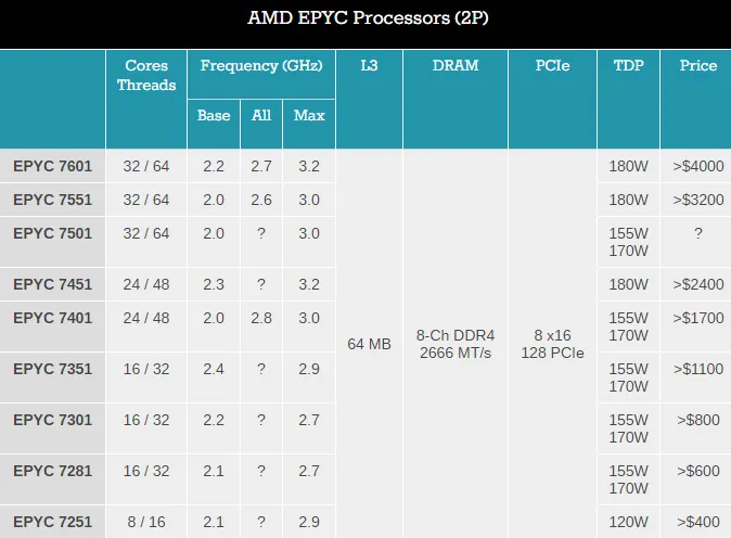 AMD 32核EPYC处理器发布：最贵4000美元以上，吊打Xeon E5