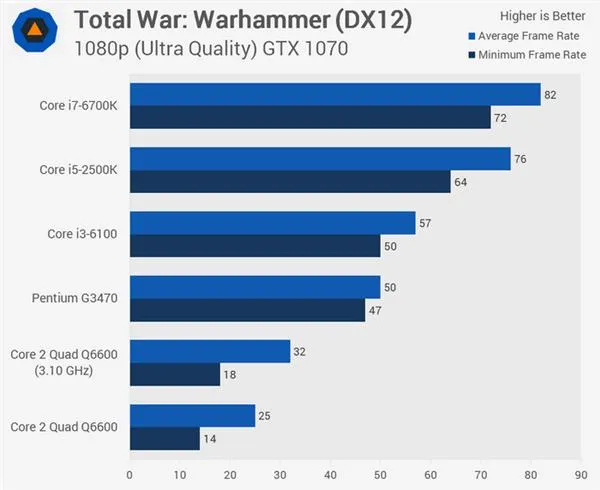 扣肉2十年后上机测试：Intel Q6600战i5/i7！廉颇老矣