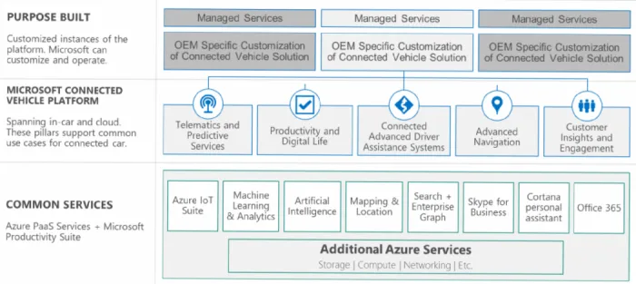 构建类Windows的互联网汽车平台：Connected Vehicle初步体验