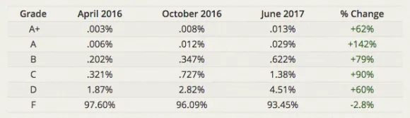 Mozilla：全球TOP 100万网站Web安全性大幅提升