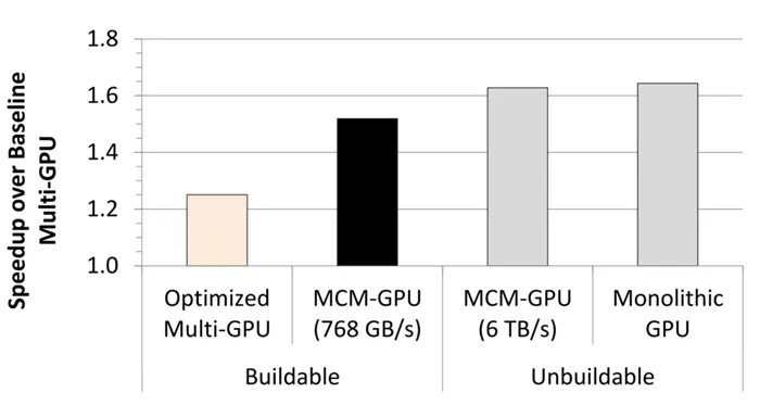 NVIDIA研究多GPU核心封装：256组SM单元，性能暴增不是梦