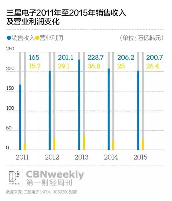 悼念三星Note 7：史上最短命的旗舰手机