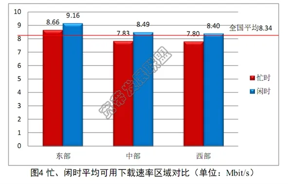 如果你下载速度不到8M 就真没脸出门了！