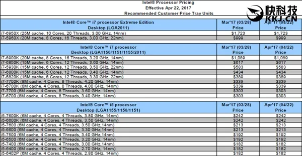 无视AMD Ryzen！Intel CPU报价硬扛 线下发飙暗降