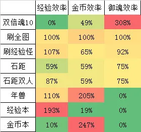 阴阳师经验金币获取来源汇总及性价比分析