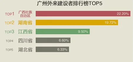 大数据解读广深外来人口：南方人打工首选 湖南广西人占比高