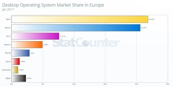 Windows 10欧洲市占率很快成超过Windows 7