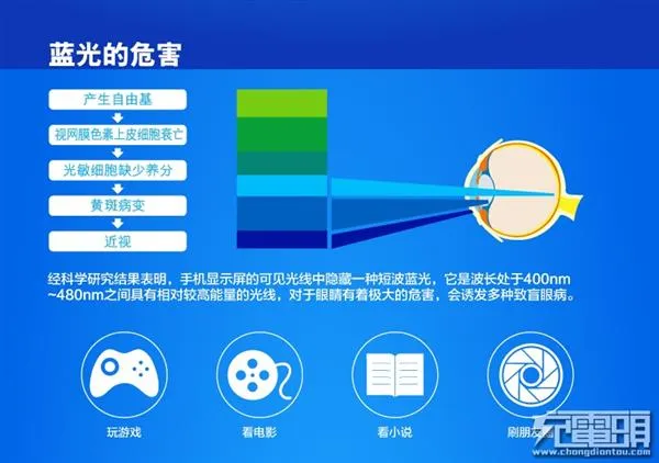 涨姿势：你真的了解手机蓝光对眼睛的危害吗？