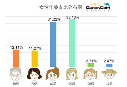 去哪儿发布女性新势力报告 单女、闺蜜出行渐成风