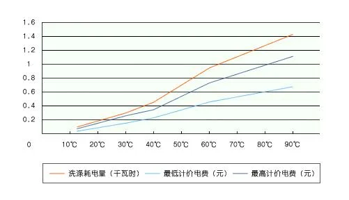 都说高温洗涤好 可耗电问题你考虑过吗？