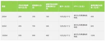 中国电信推出1000M光纤宽带：每月999元