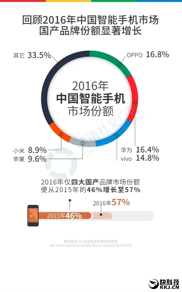 2016国产手机最全报告：OPPO成超级赢家