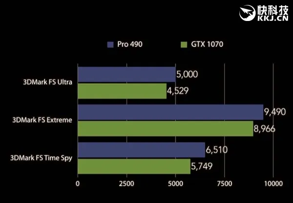 本月发？AMD RX 490跑分泄露：小胜GTX 1070