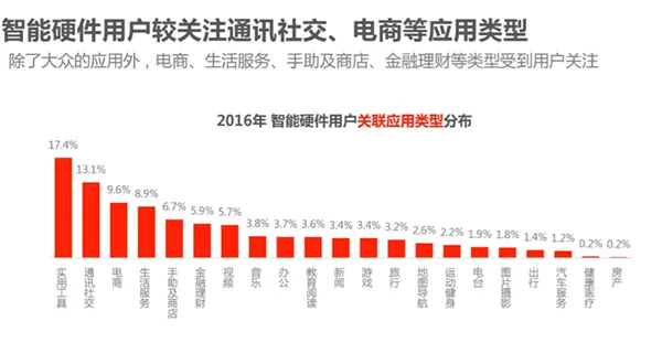 硬蛋发布智能硬件消费报告 大数据告诉你什么样的智能硬件才不辜负“智能”