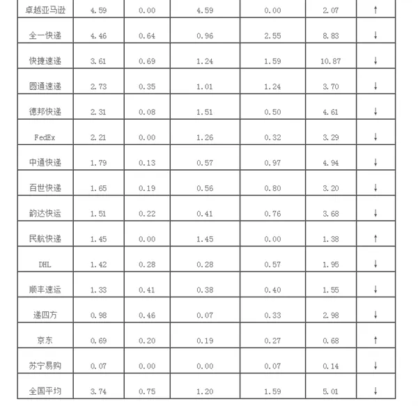 京东/顺丰侧目！2017年5月快递投诉率：苏宁大亮