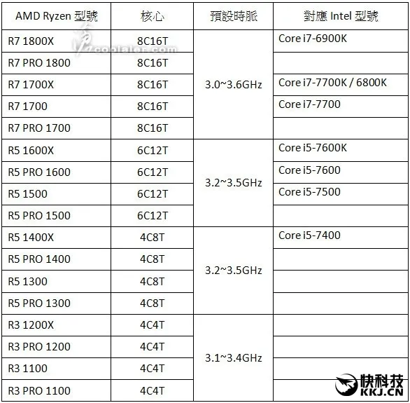 AMD Ryzen探秘：X版本一绝技无敌！必买它