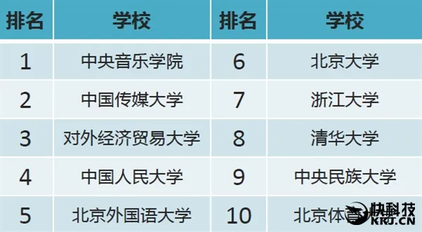 淘宝公布“中国大学网购排行” 中央音乐学院逆天了