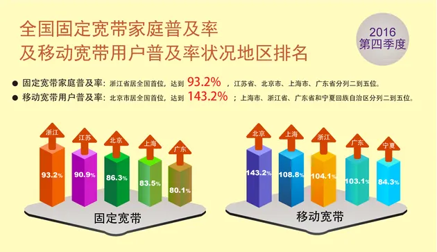 我国固定宽带家庭普及率和移动宽带用户普及率超目标