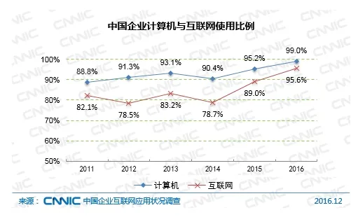 CNNIC分析师：中国企业实现计算机与互联网全面普及