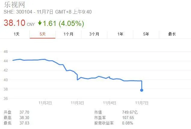 乐视跳空低开5% 此前贾跃亭称资金面临极大挑战