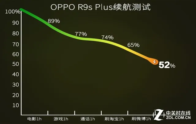 千元也玩4000mAh搭配快充 出游这样最搭