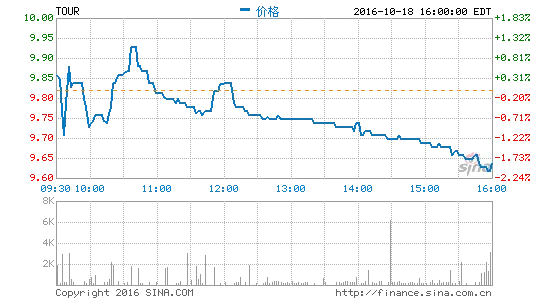 海航集团增持1.15%途牛股票 为年内第二度增持