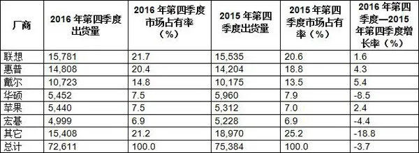 2017年PC将迎来爆发：SSD普及、七代酷睿全面铺开