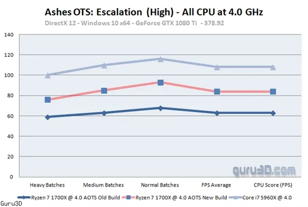 AMD Ryzen 7首款优化游戏《奇点灰烬》测试：Intel给跪