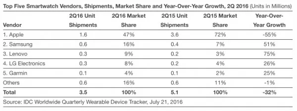 第二季度Apple Watch销量160万块 为三星3倍