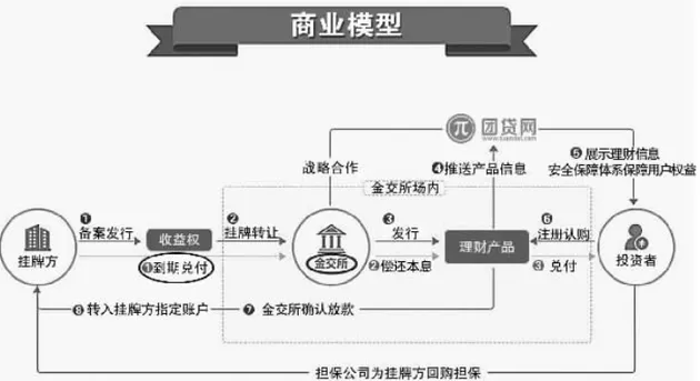 互金平台与金交所合作为何被叫停