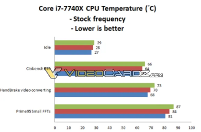 Intel称Kaby Lake-X超频性能很好，5GHz只要1.2V电压