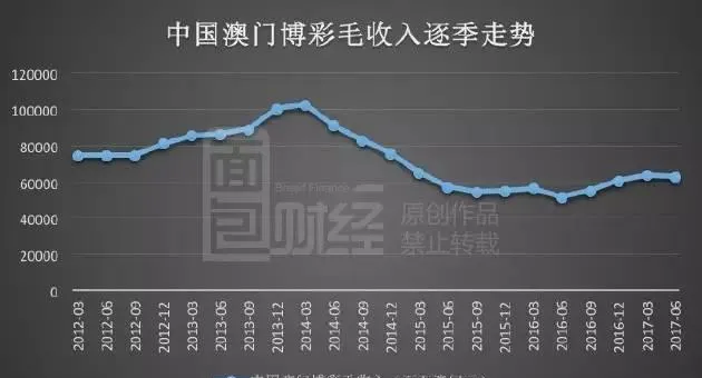 澳门博彩业半年收入重超千亿：赌王们的身价集体攀升