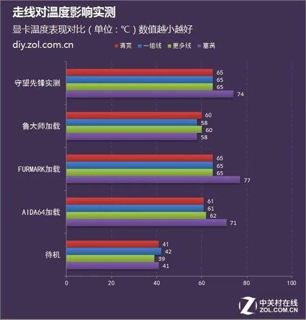 DIY玄学：机箱走线不好看影响散热？