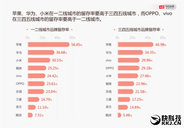 苹果看呆！Android手机留存率最高是它：忠诚度惊人