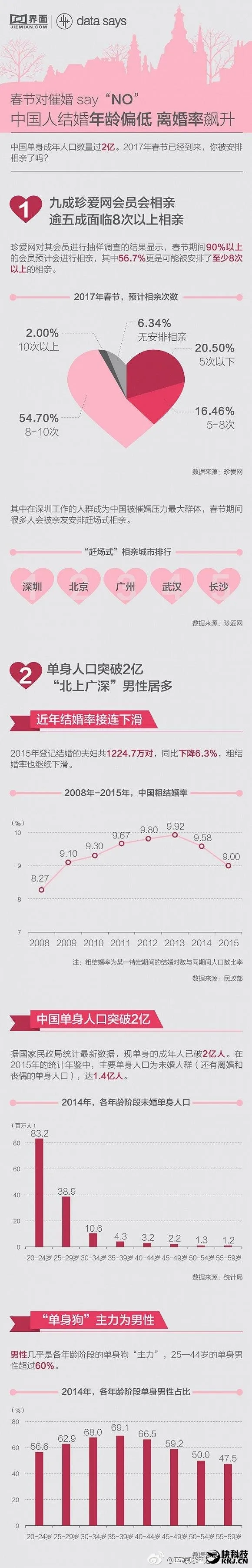 过年7天相亲10次！月入8K+最受欢迎