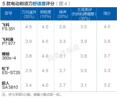 电动剃须刀哪家强？往复式战赢旋转头