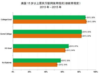 美国宽带鸿沟弥合迅速但差距仍存 网络覆盖已不再是主要阻力